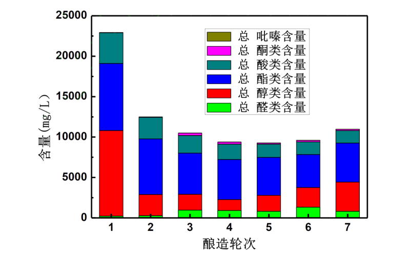 酱香型白酒&ldquo;多轮次发酵取酒、生产周期长（12987）&rdquo;关键工艺原理与跨季节生产的影响及调控